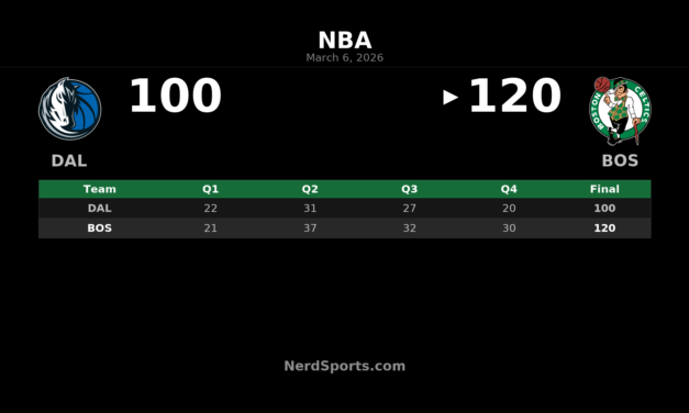 Celtics Pull Away From Mavericks 120-100 at TD Garden