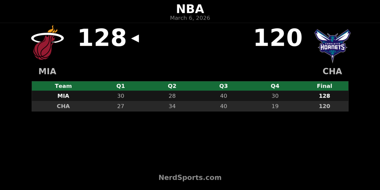 Heat Hold Off Hornets 128-120 Behind Herro’s 33-Point Effort