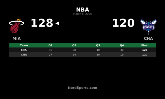 Heat Hold Off Hornets 128-120 Behind Herro’s 33-Point Effort