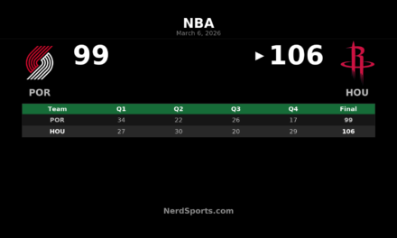 Rockets Hold Off Trail Blazers 106-99 Behind Sengun’s 28