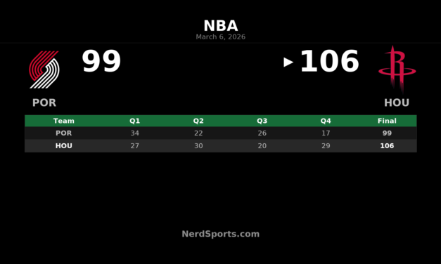 Rockets Hold Off Trail Blazers 106-99 Behind Sengun’s 28