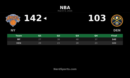 Knicks Outpace Nuggets 142-103 in Dominant Road Win