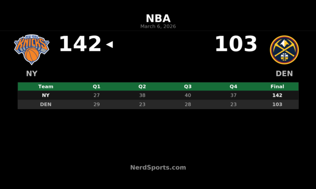 Knicks Outpace Nuggets 142-103 in Dominant Road Win