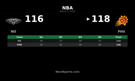 Suns Hold Off Pelicans 118-116 in Thriller at Phoenix