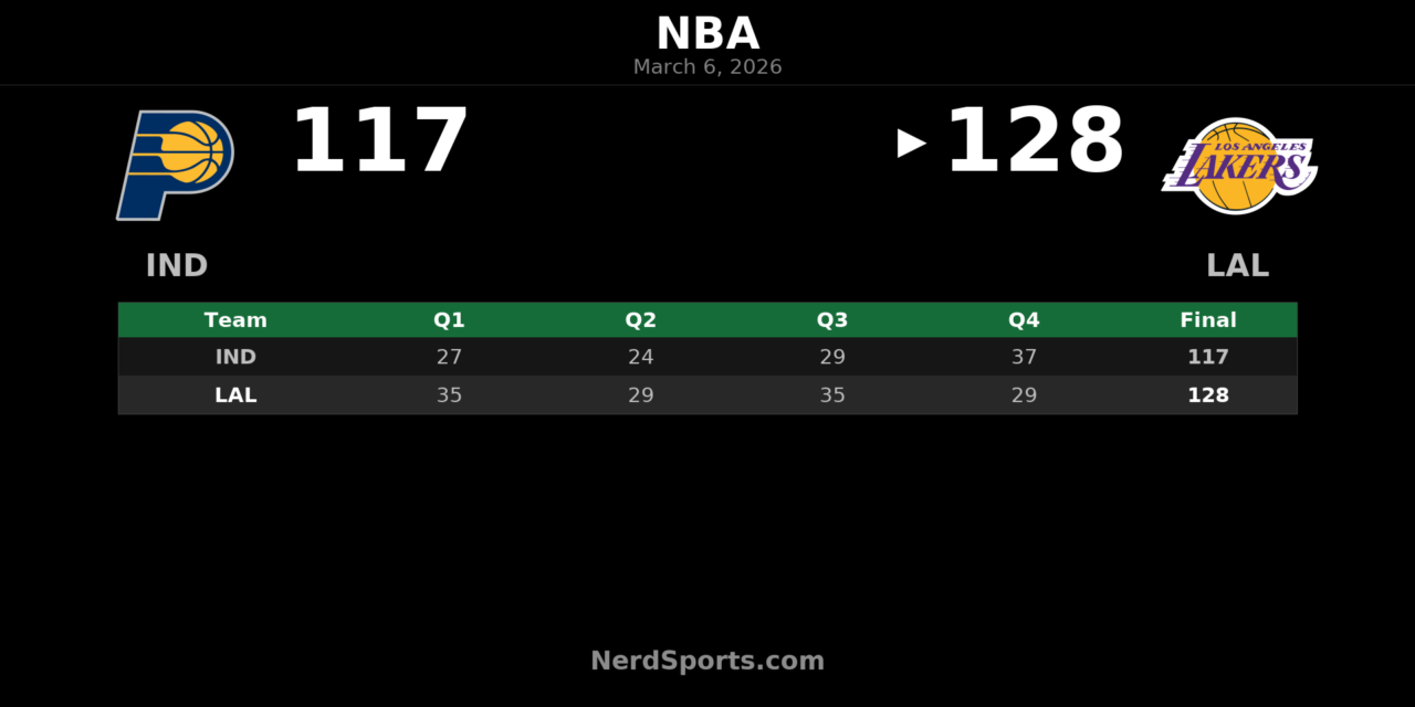 Lakers Hold Off Pacers 128-117 Behind Doncic’s 44-Point Night