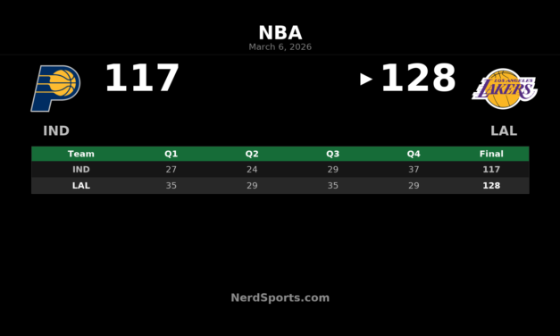 Lakers Hold Off Pacers 128-117 Behind Doncic’s 44-Point Night