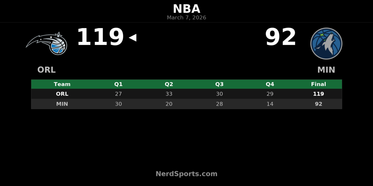 Magic Pull Away in Minneapolis, Top Timberwolves 119-92