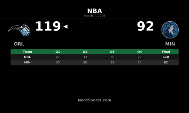 Magic Pull Away in Minneapolis, Top Timberwolves 119-92