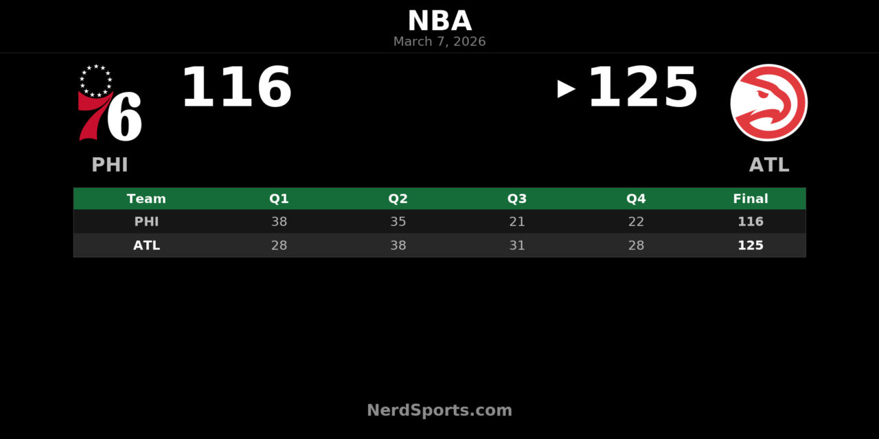 Hawks Hold Off 76ers 125-116 Behind Jalen Johnson’s Big Night
