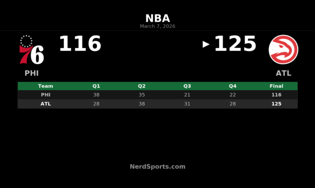 Hawks Hold Off 76ers 125-116 Behind Jalen Johnson’s Big Night