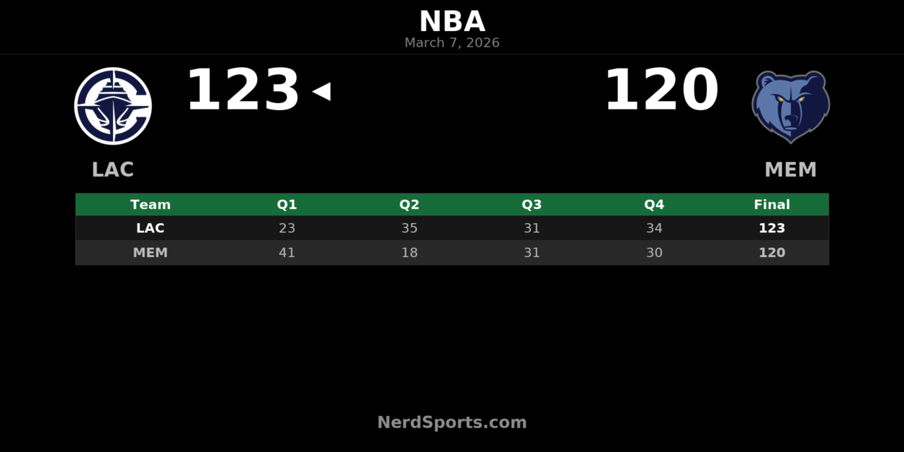 Clippers Edge Grizzlies 123-120 Behind Kawhi Leonard’s 28