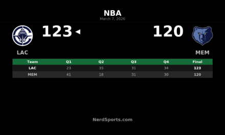 Clippers Edge Grizzlies 123-120 Behind Kawhi Leonard’s 28