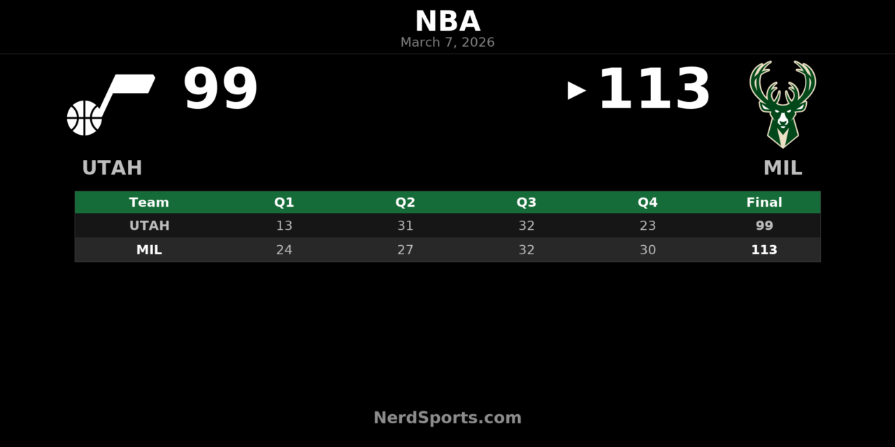 Bucks Hold Off Jazz 113-99 Behind Giannis’ All-Around Night