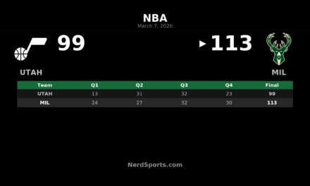 Bucks Hold Off Jazz 113-99 Behind Giannis’ All-Around Night