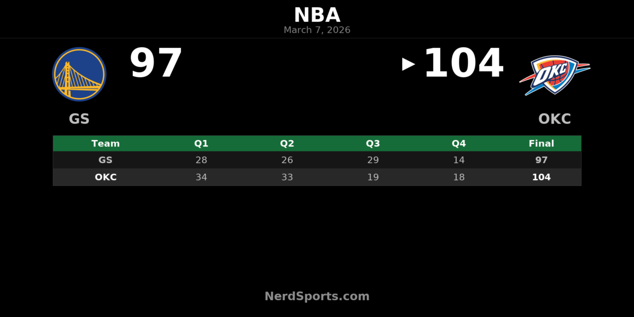 Thunder Hold Off Warriors 104-97 Behind SGA’s 27 Points