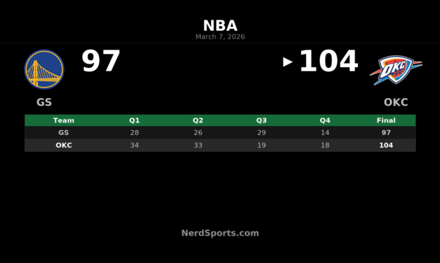 Thunder Hold Off Warriors 104-97 Behind SGA’s 27 Points