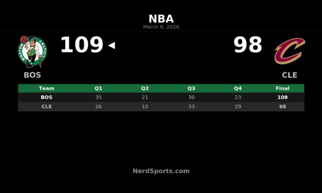 Celtics Pull Away From Cavaliers 109-98 in Cleveland