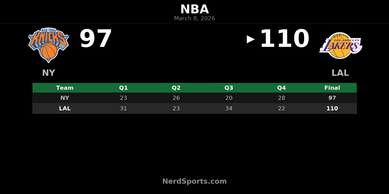 Lakers Hold Off Knicks 110-97 Behind Doncic’s 35-Point Effort