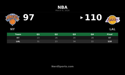 Lakers Hold Off Knicks 110-97 Behind Doncic’s 35-Point Effort