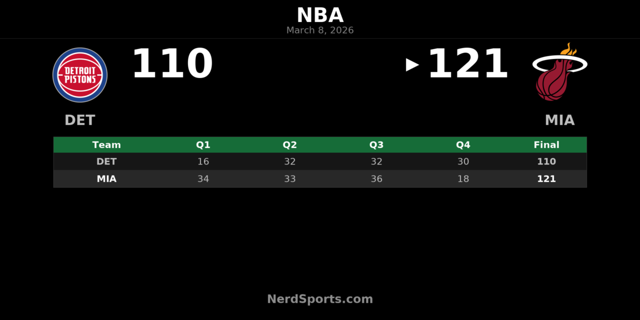 Heat Top Pistons 121-110: Herro Leads, Adebayo Hits 10K