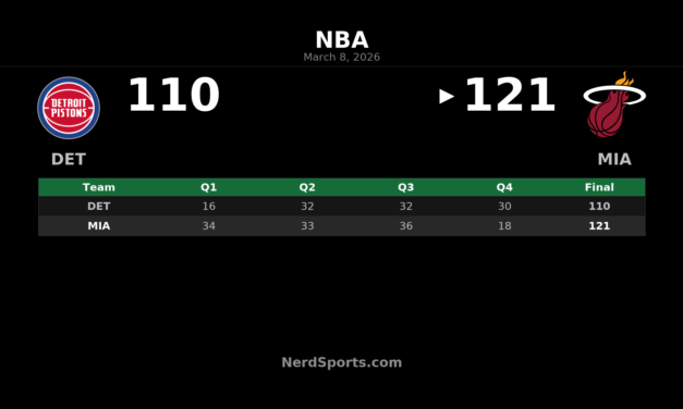 Heat Top Pistons 121-110: Herro Leads, Adebayo Hits 10K