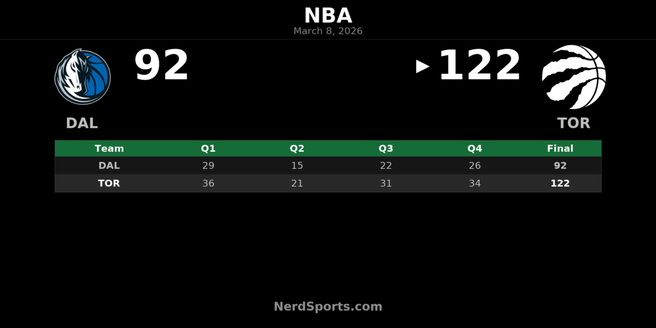 Raptors Pull Away From Mavericks 122-92 in Dominant Home Win