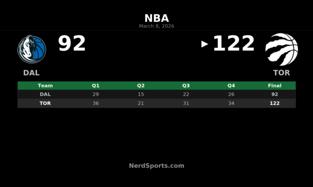 Raptors Pull Away From Mavericks 122-92 in Dominant Home Win