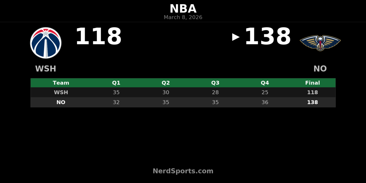 Pelicans Pull Away From Wizards 138-118 Behind Murphy’s 24