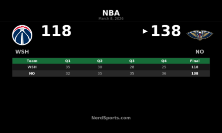 Pelicans Pull Away From Wizards 138-118 Behind Murphy’s 24