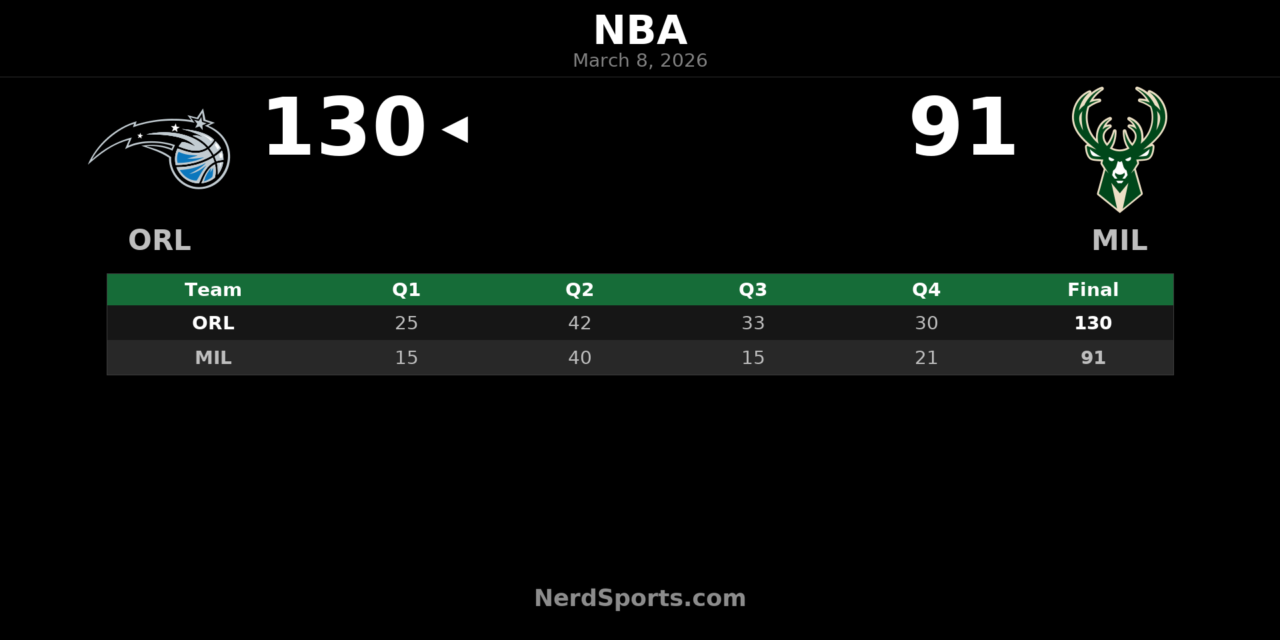 Magic Outpace Bucks 130-91 Behind Banchero’s 33-Point Night