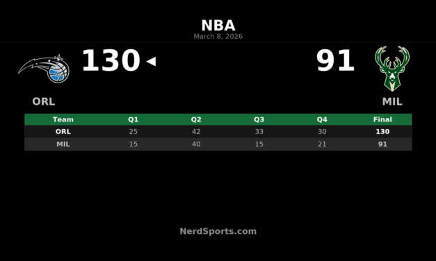 Magic Outpace Bucks 130-91 Behind Banchero’s 33-Point Night