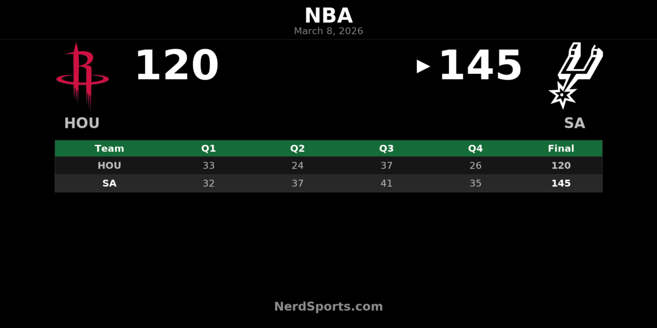 Spurs Outpace Rockets 145-120 Behind Wembanyama’s Dominant Night