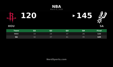 Spurs Outpace Rockets 145-120 Behind Wembanyama’s Dominant Night