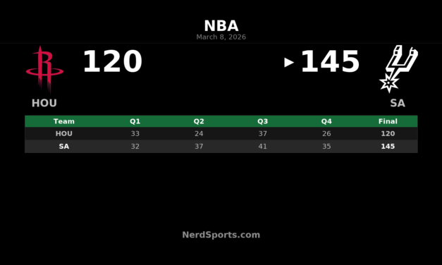 Spurs Outpace Rockets 145-120 Behind Wembanyama’s Dominant Night
