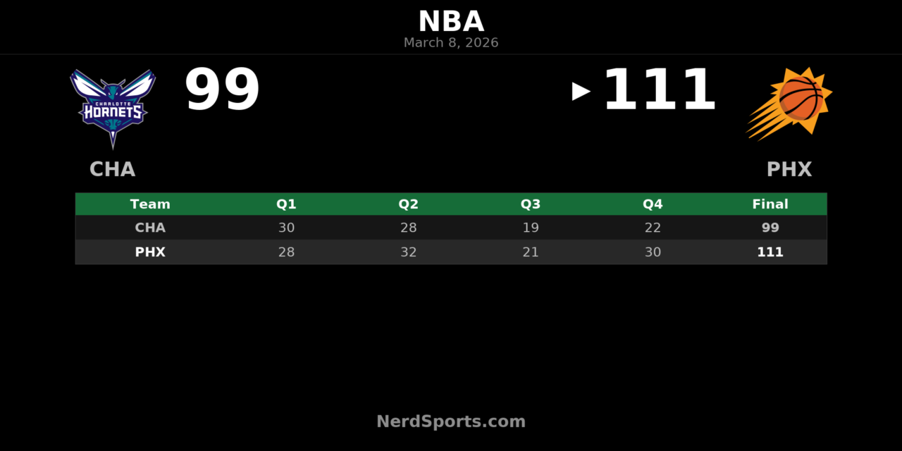 Suns Hold Off Hornets 111-99 Behind Booker’s 30-Point Night