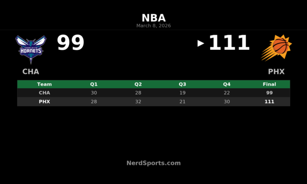Suns Hold Off Hornets 111-99 Behind Booker’s 30-Point Night