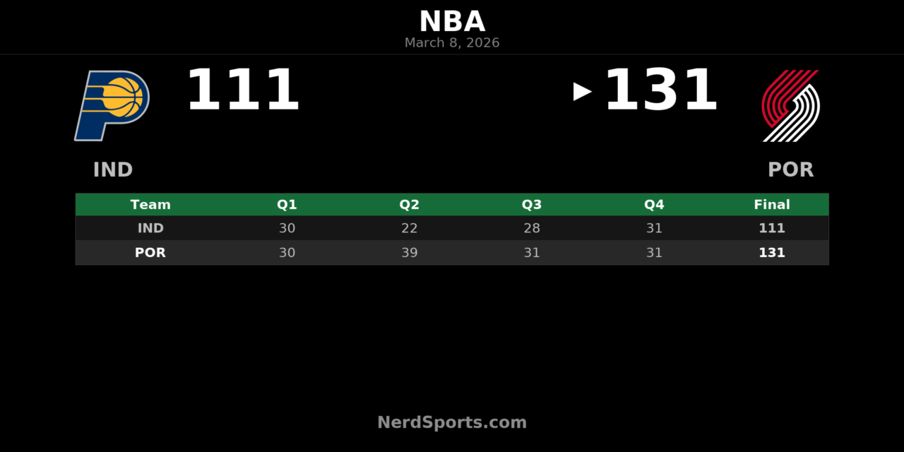 Trail Blazers Top Pacers 131-111 Behind Scoot Henderson’s 28