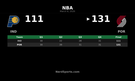 Trail Blazers Top Pacers 131-111 Behind Scoot Henderson’s 28
