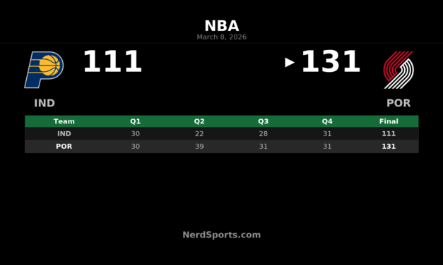 Trail Blazers Top Pacers 131-111 Behind Scoot Henderson’s 28