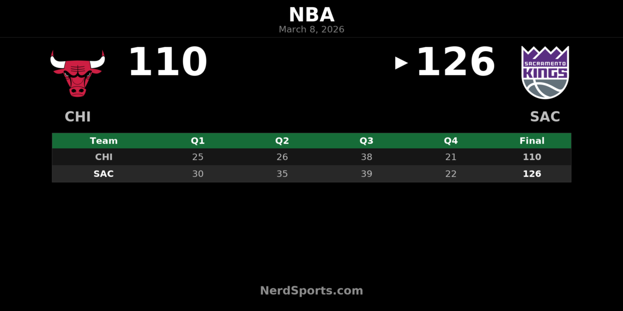 Kings Top Bulls 126-110 Behind Monk’s 30-Point Night