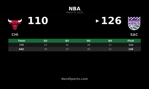 Kings Top Bulls 126-110 Behind Monk’s 30-Point Night