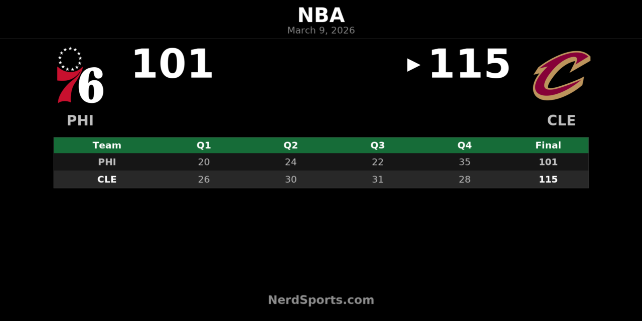 Cavaliers Hold Off 76ers 115-101 Behind Harden’s 21-Point Night