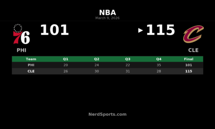 Cavaliers Hold Off 76ers 115-101 Behind Harden’s 21-Point Night