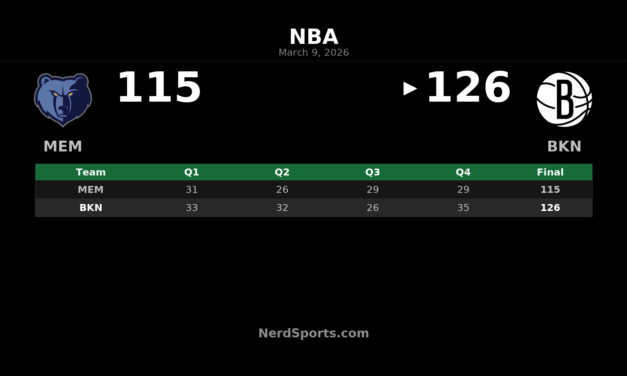 Nets Hold Off Grizzlies 126-115 Behind Sharpe’s Big Night