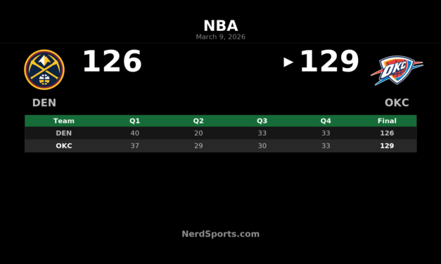 Thunder Hold Off Nuggets 129-126 in SGA Masterclass
