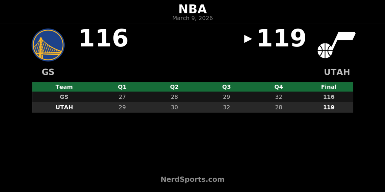 Jazz Hold Off Warriors 119-116 at Delta Center
