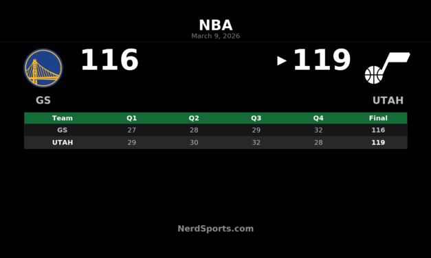 Jazz Hold Off Warriors 119-116 at Delta Center