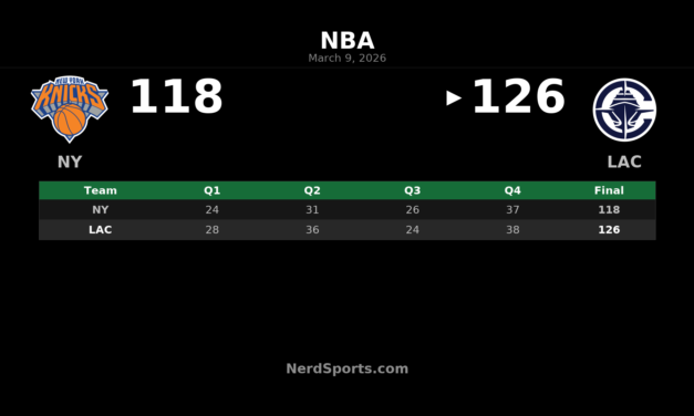 Clippers Hold Off Knicks 126-118 Behind Kawhi Leonard