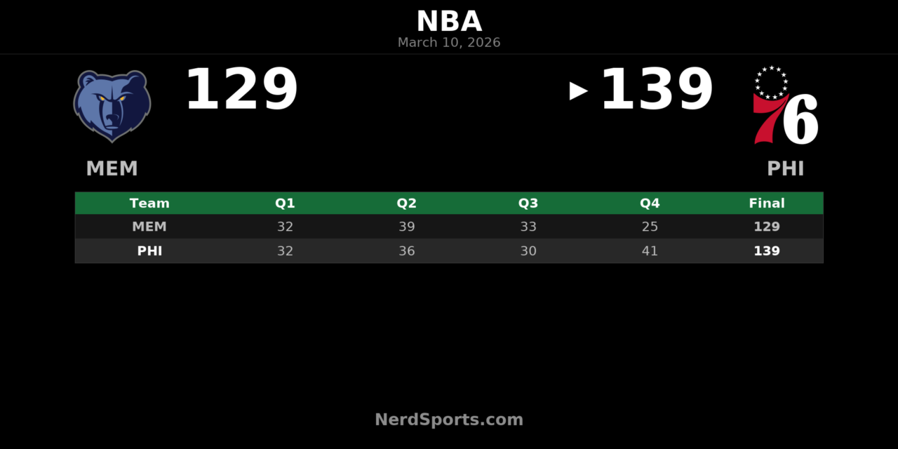 76ers Rally Past Grizzlies 139-129 Behind Payne’s Big Night