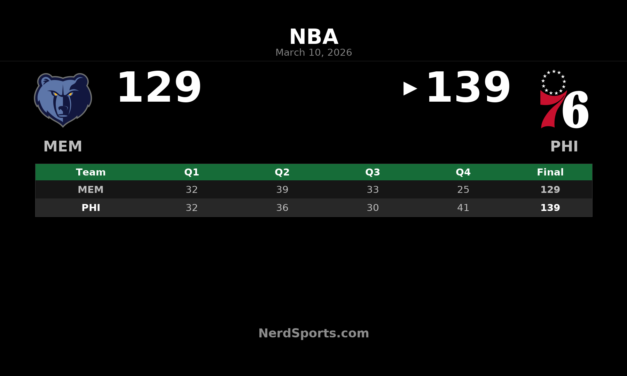 76ers Rally Past Grizzlies 139-129 Behind Payne’s Big Night